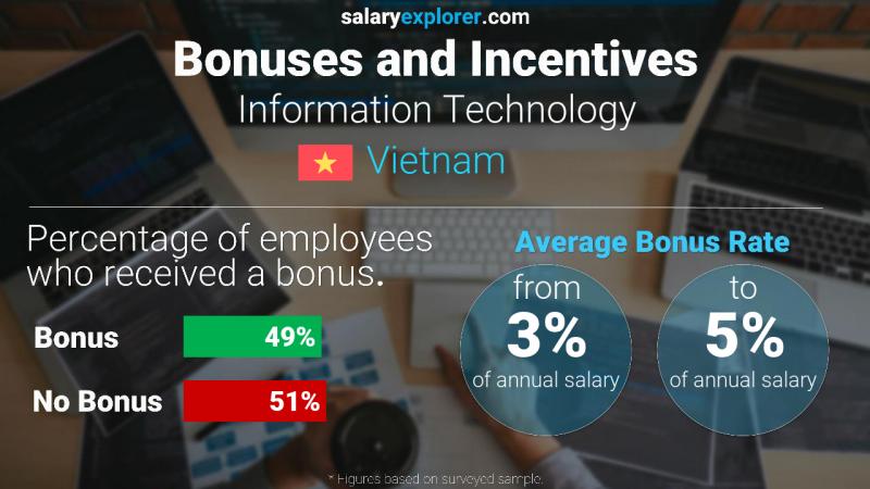 annual salary bonus rate vietnam information technology