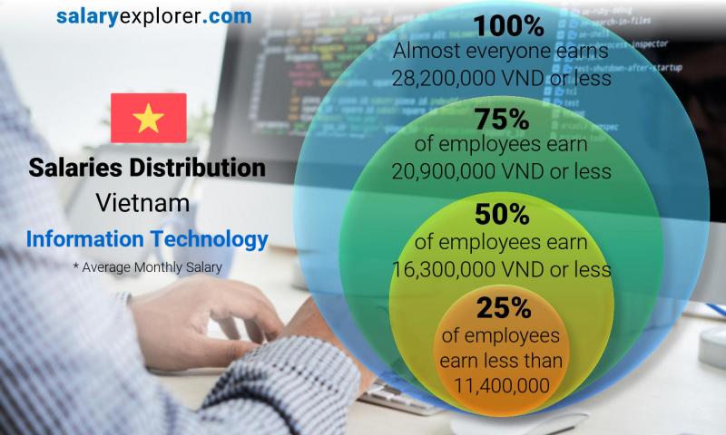 median and salary distribution monthly vietnam information technology