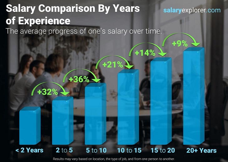salary by