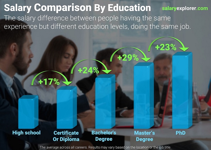 salary comparison by education