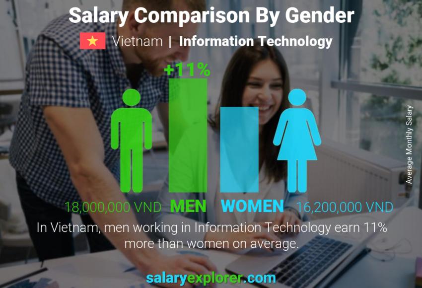 salary comparison by gender monthly vietnam information technology