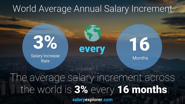 salary increment world